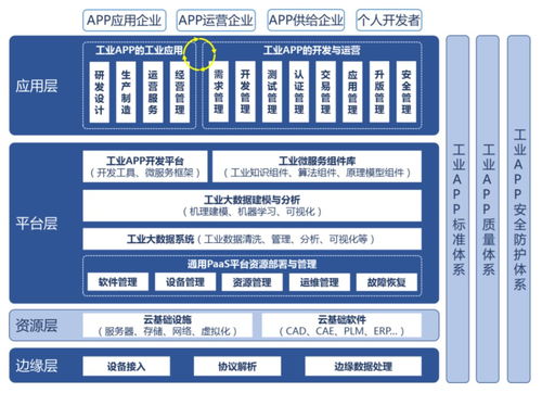 工業App 能否成為繼Android和iOS后，開發者的下一個春天？